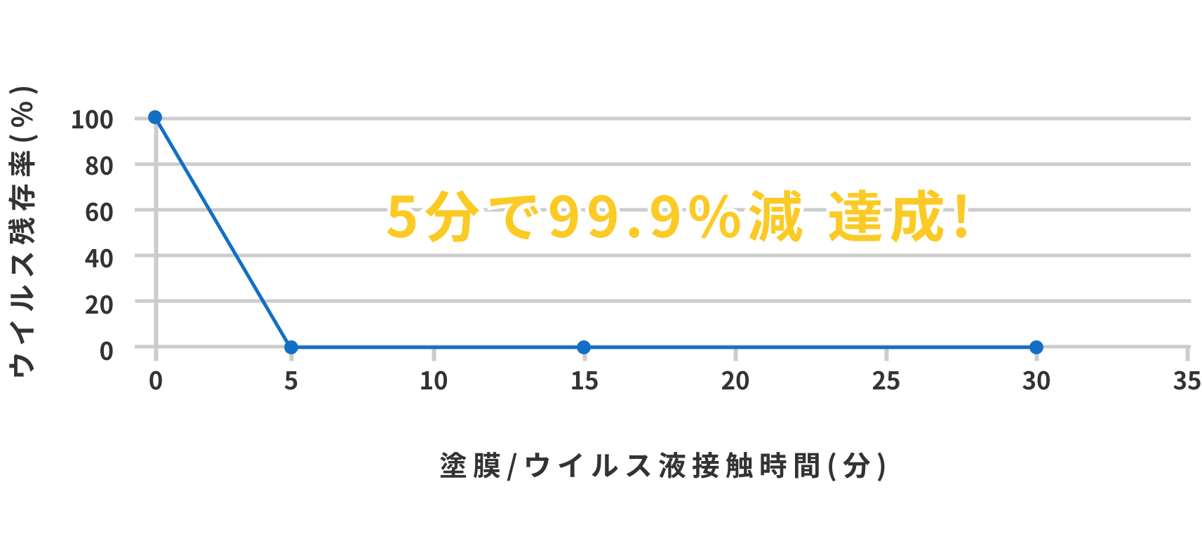 ウイルス残存率グラフ　5分で99.9％減 達成！