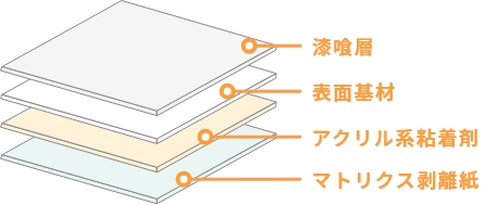 粘着シートの4層構造：漆喰層 / 表面機材 / アクリル系粘着剤 / マトリクス剥離紙