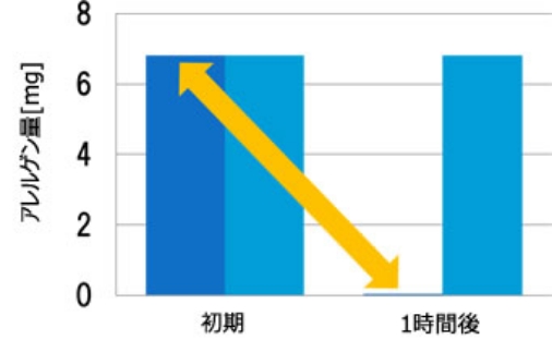 スギ花粉アレルゲン量低減グラフ