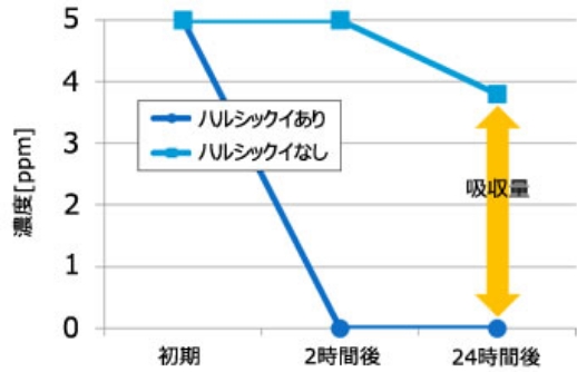 ホルムアルデヒド吸収量グラフ