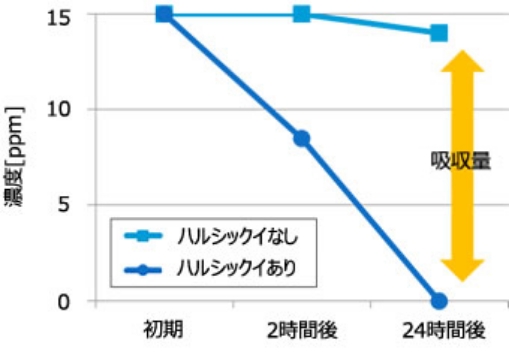 硫化水素（タバコ、生ゴミの臭い）