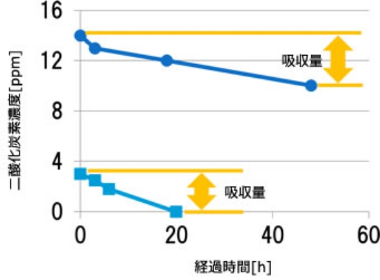 二酸化炭素吸収量