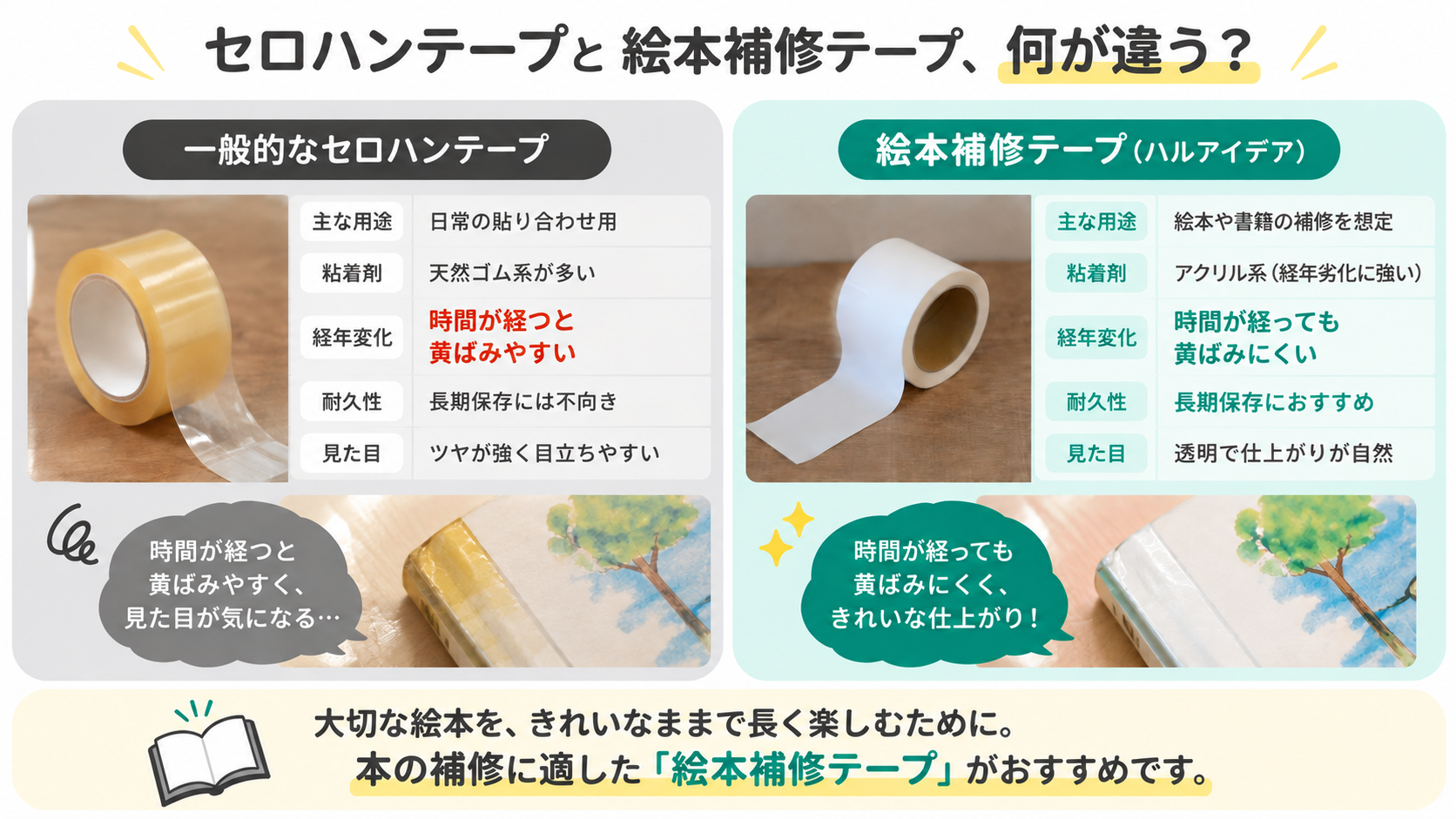 セロハンテープとアクリル系粘着剤を使用した絵本補修テープの違い