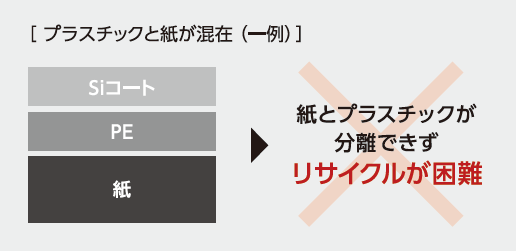剝離紙はリサイクルが難しい