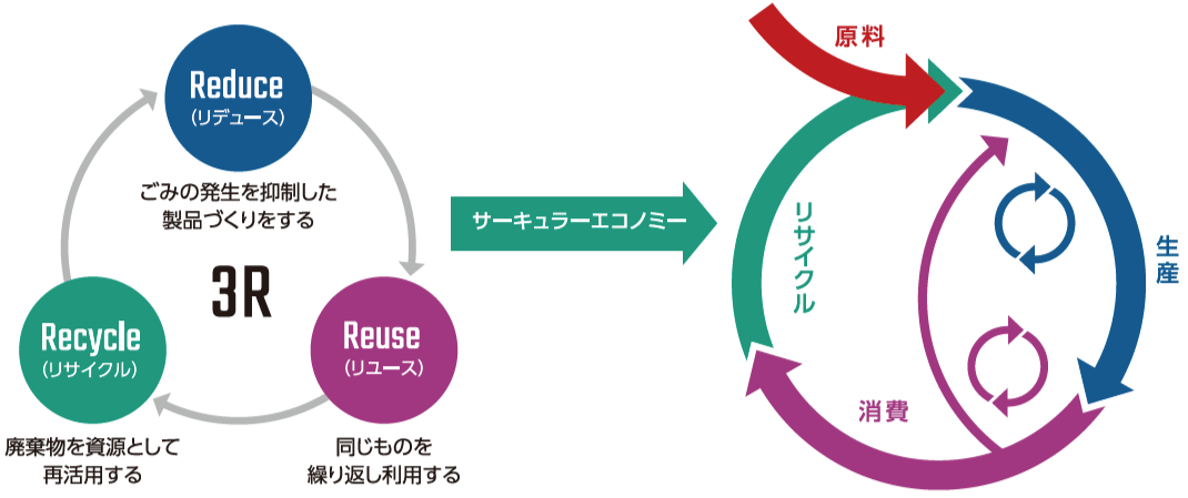 3Rとサーキュラーエコノミー