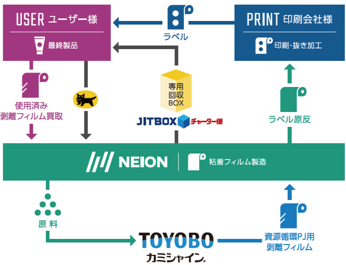 資源循環プロジェクト回収スキーム