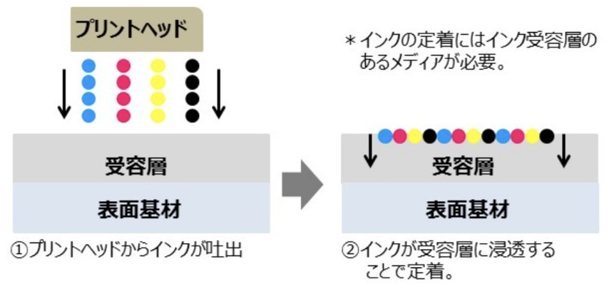 水溶インクジェット