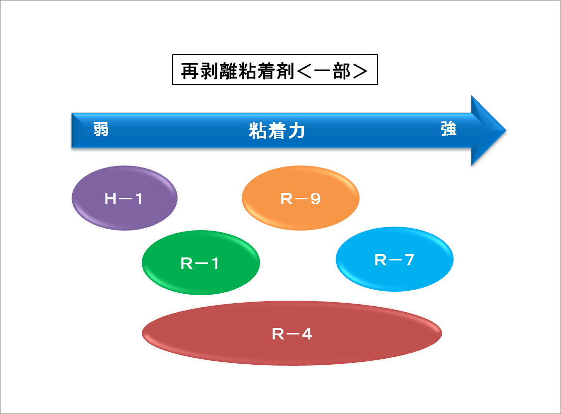 再剥離粘着剤