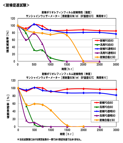 耐候促進試験