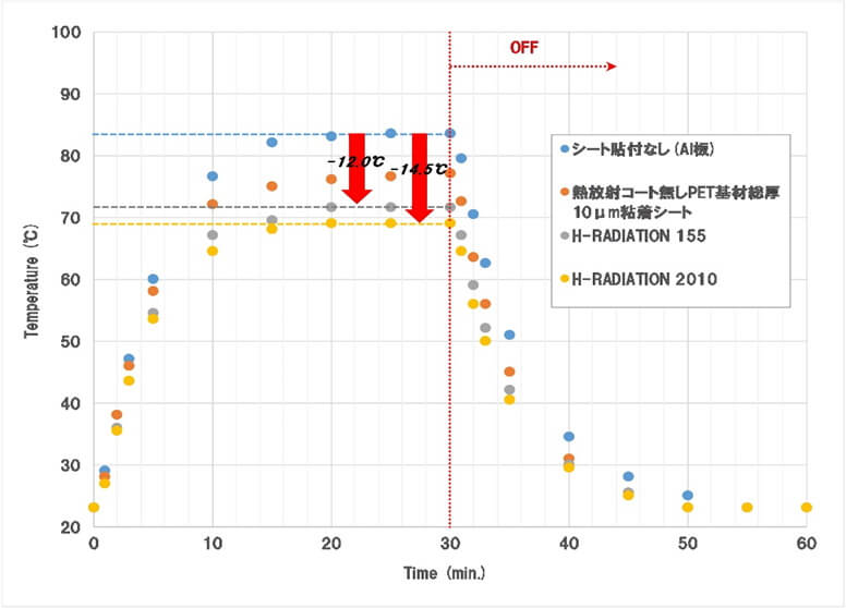 放熱試験結果グラフ