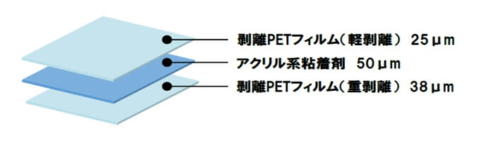 高熱伝導テープ製品構成