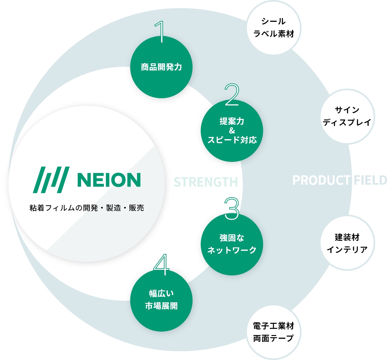 ⽇榮新化の事業領域