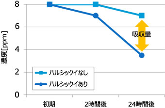 硫醇化合物・・・厨余垃圾的气味