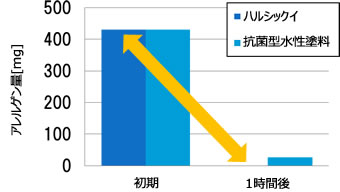 扁虱过敏