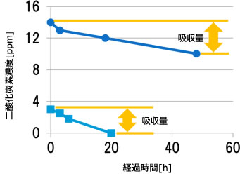 ＣＯ２吸収机能