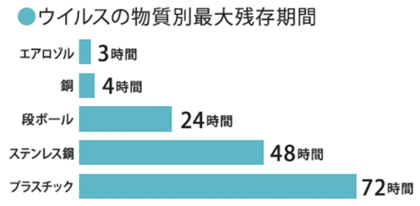 ウイルスの物質別最大残存期間