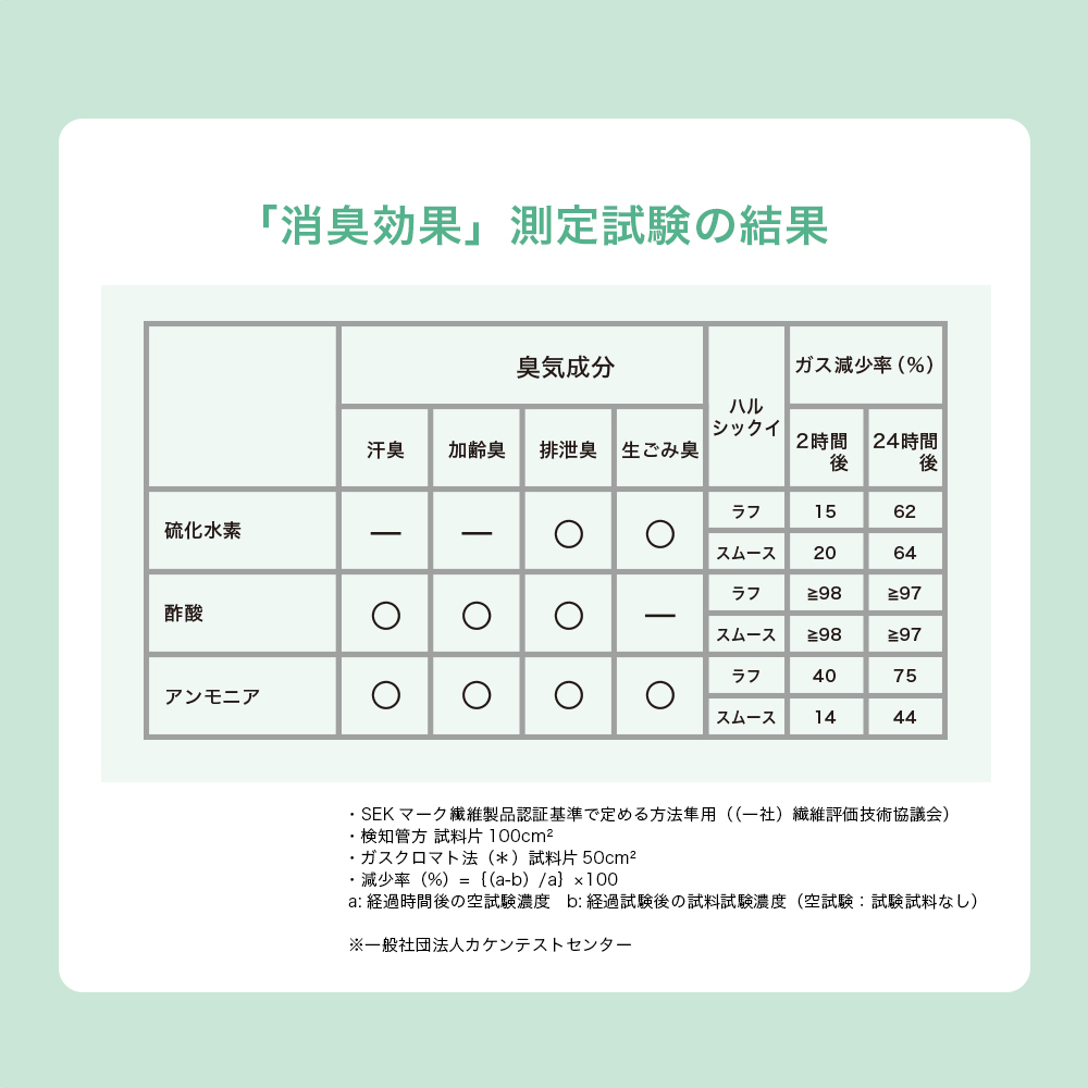 「消臭効果」測定試験の結果(マトリクス表)