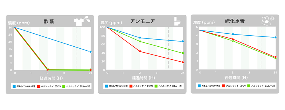 「消臭効果」測定試験の結果(グラフ)
