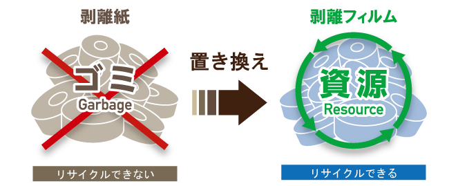 資源循環プロジェクト