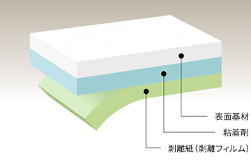 粘着フィルムの基本構成