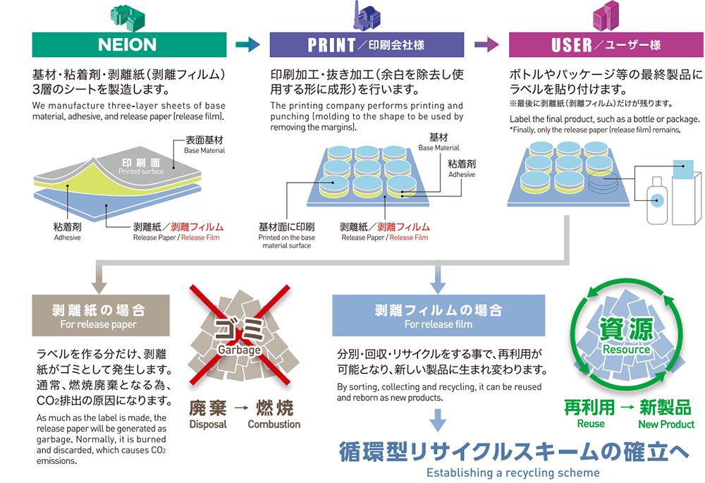 ラベルができるまで