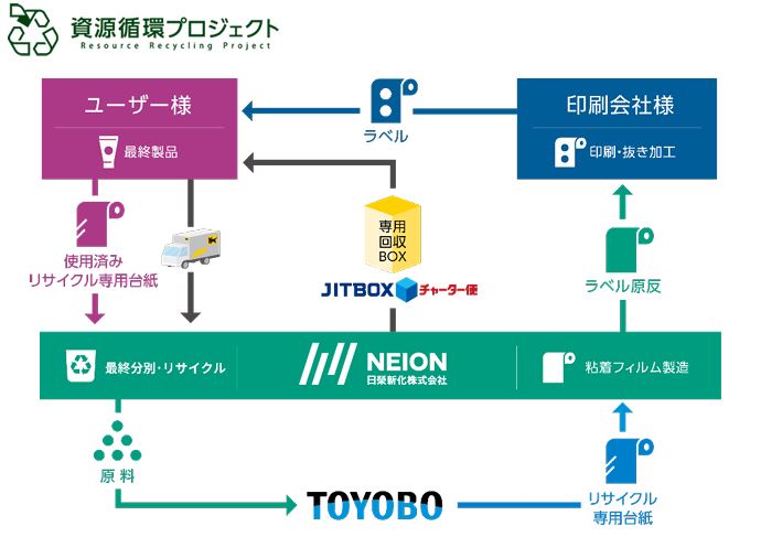 ヤマトボックスチャーター株式会社とパートナーシップ協定を締結しました