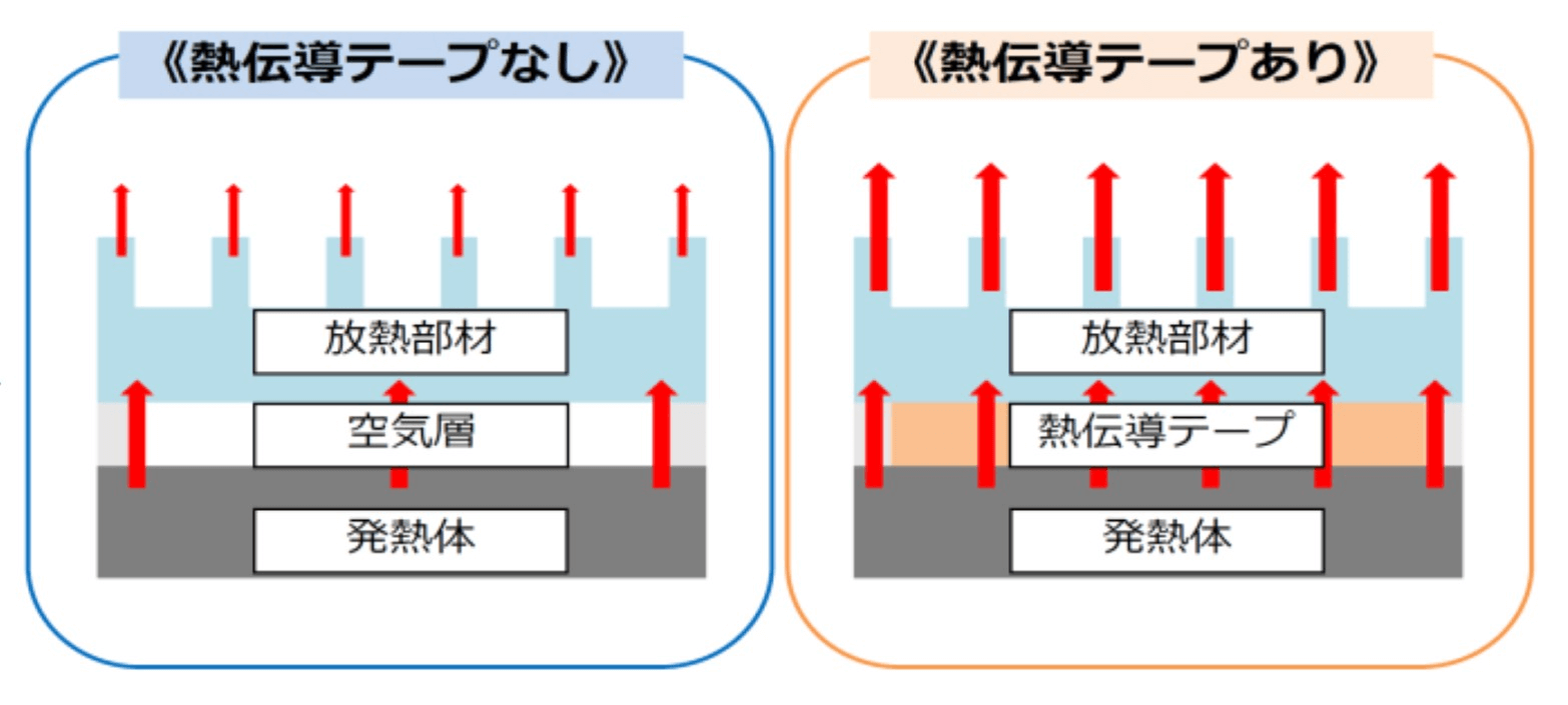 高熱伝導テープ（基材レス）T-CONDUCTIONの製品構成や使用例をご紹介