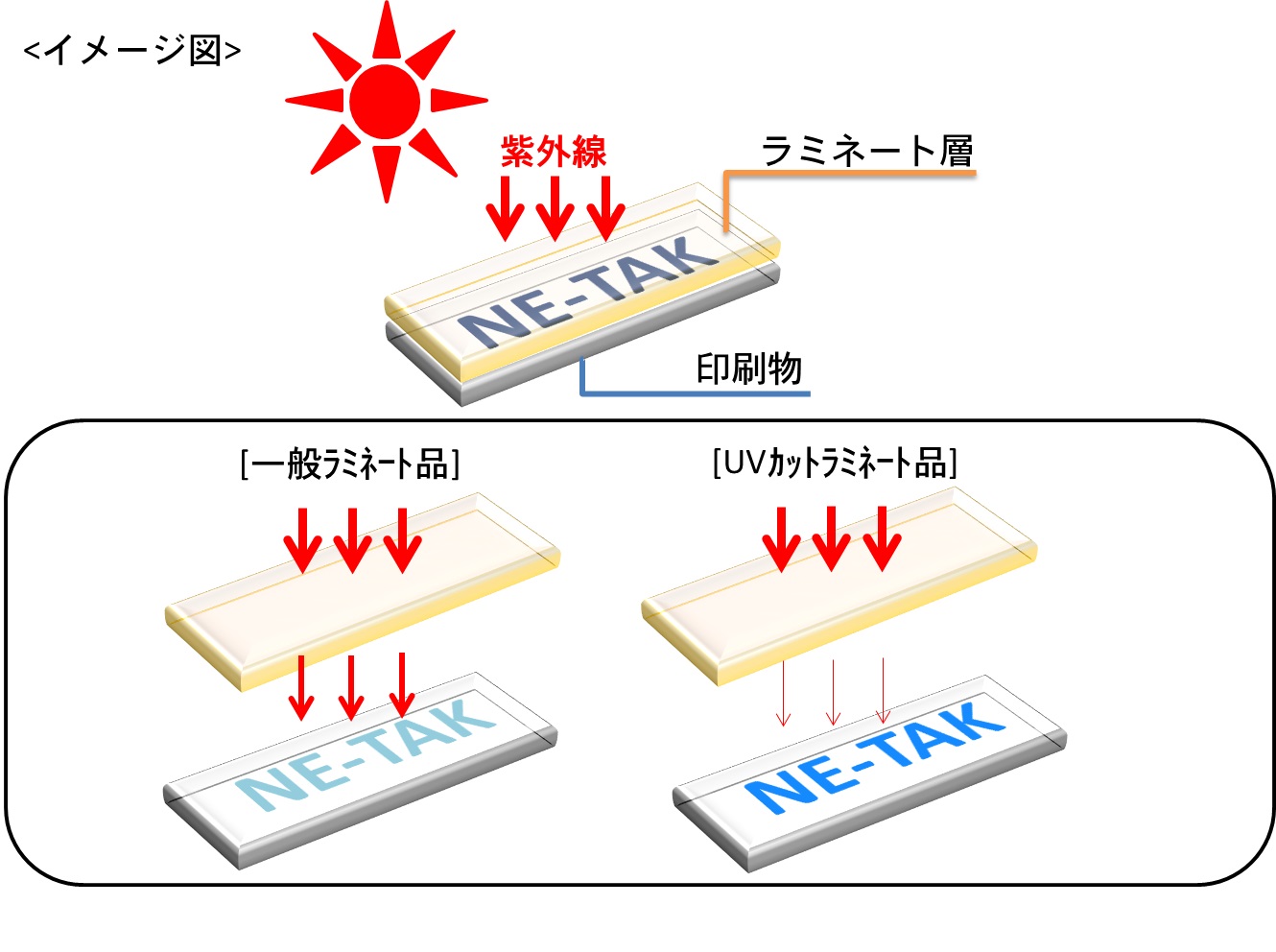 UVカットラミネートの効果イメージ